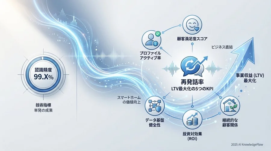 KPI計測のためのデータ収集基盤とプライバシー設計 - Section Image