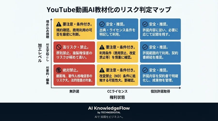 YouTube動画のAI文字起こし教材化は適法か？企業研修の著作権リスクと回避策 - Conclusion Image