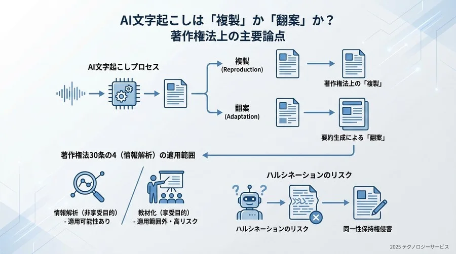 AI文字起こしは「複製」か「翻案」か？著作権法上の主要論点 - Section Image