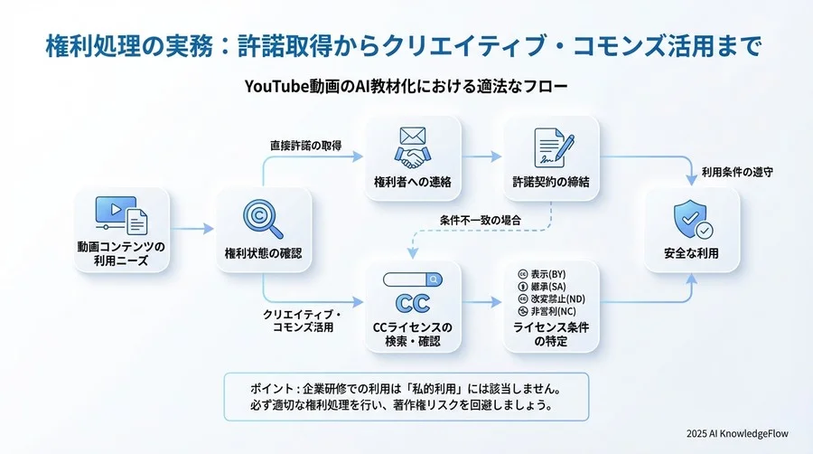 権利処理の実務：許諾取得からクリエイティブ・コモンズ活用まで - Section Image 3