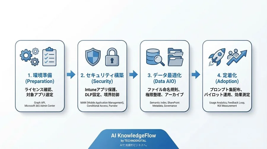情シス必読：Microsoft 365 Chatモバイル版の安全な構成と社内ナレッジ検索の最適化設計 - Conclusion Image