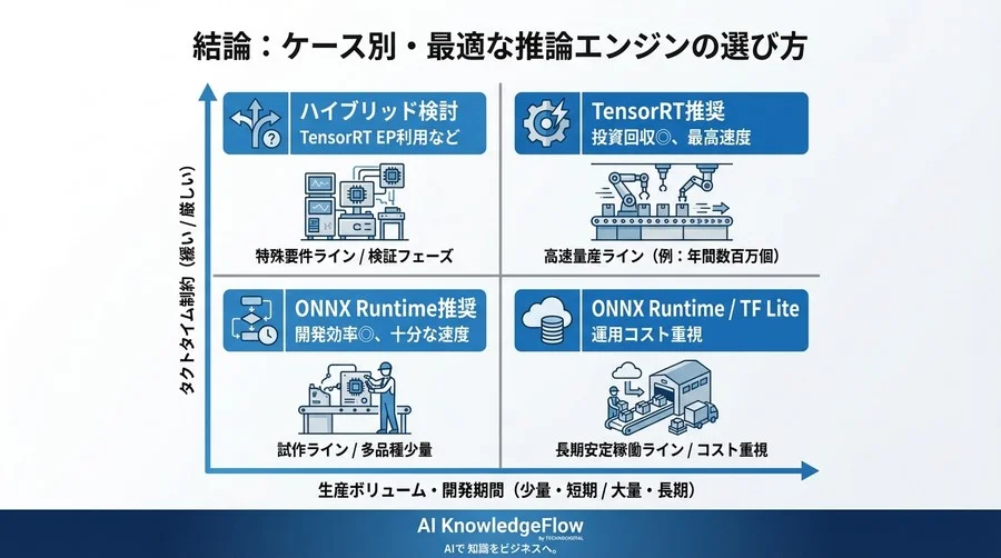 製造ラインのタクトタイム0.5秒の壁を超えるには？TensorRT対ONNX実測比較と導入判断 - Conclusion Image