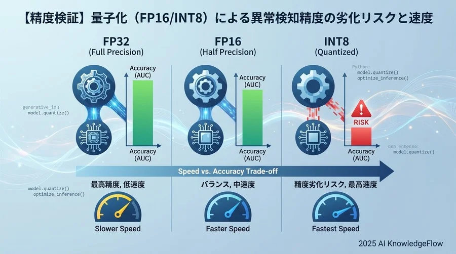 【精度検証】量子化（FP16/INT8）による異常検知精度の劣化リスク - Section Image