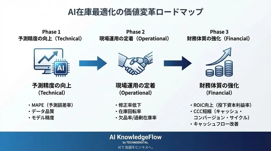 「予測精度」だけでは稟議は通らない。在庫AIの導入価値を財務インパクトで証明する「3階層KPIモデル」完全設計図 - Conclusion Image