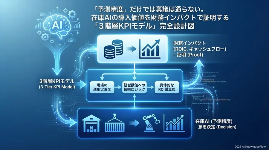 成果を証明する「3階層KPIモデル」の全体像 - Section Image