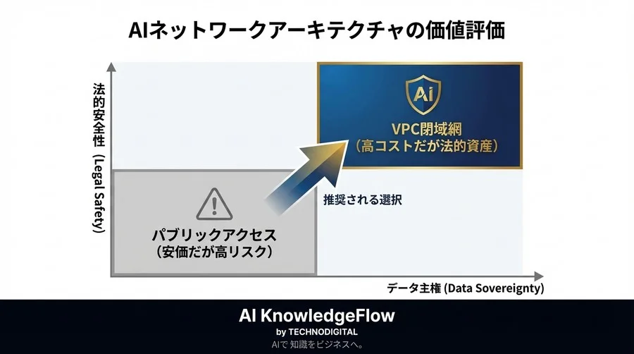 AWS LambdaとAIモデルを繋ぐ「完全閉域網」の法的必然性：CISOが知るべきデータ主権と善管注意義務 - Conclusion Image