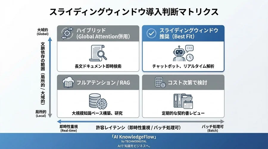 コンテキスト長とコストの壁を突破する：スライディングウィンドウ・アテンション導入の実践知見 - Conclusion Image