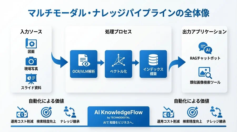 画像資産を検索可能に！マルチモーダルインデックス自動化と運用負荷ゼロのパイプライン構築術 - Conclusion Image