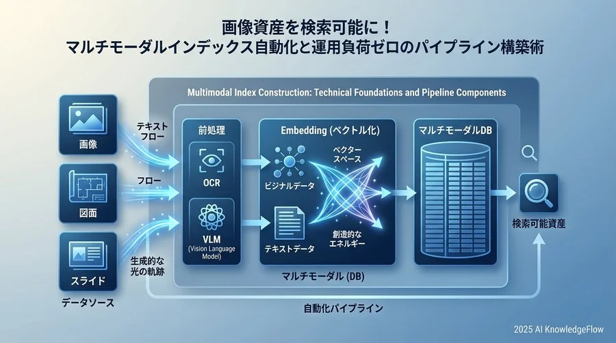 マルチモーダルインデックス構築の技術的基礎と構成要素 - Section Image