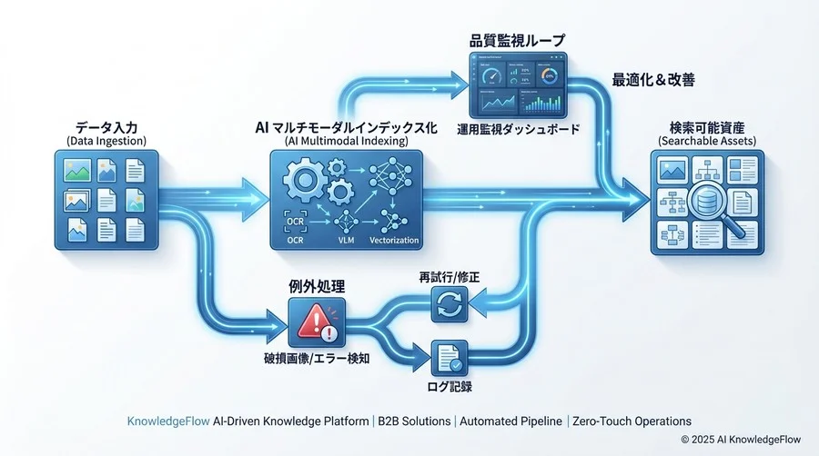 運用を安定させるエラー処理と品質監視 - Section Image 3