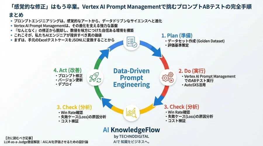 「感覚的な修正」はもう卒業。Vertex AI Prompt Managementで挑むプロンプトABテストの完全手順 - Conclusion Image