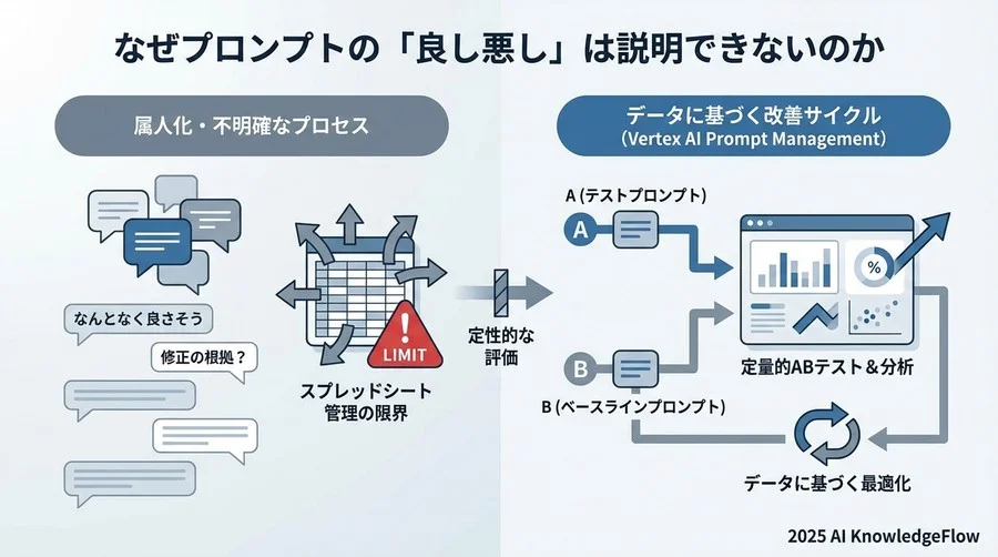 なぜプロンプトの「良し悪し」は説明できないのか - Section Image