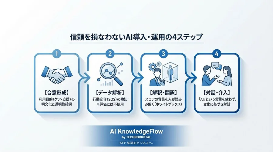 「AI監視」の誤解を解く：離職防止とバーンアウト予測を成功させる倫理的アプローチ - Conclusion Image