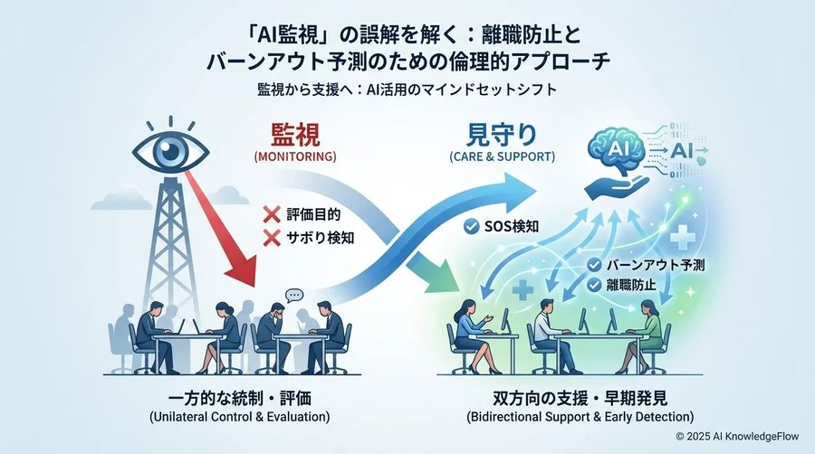 誤解①：「AIはサボりを検知して評価を下げるための監視ツールだ」 - Section Image