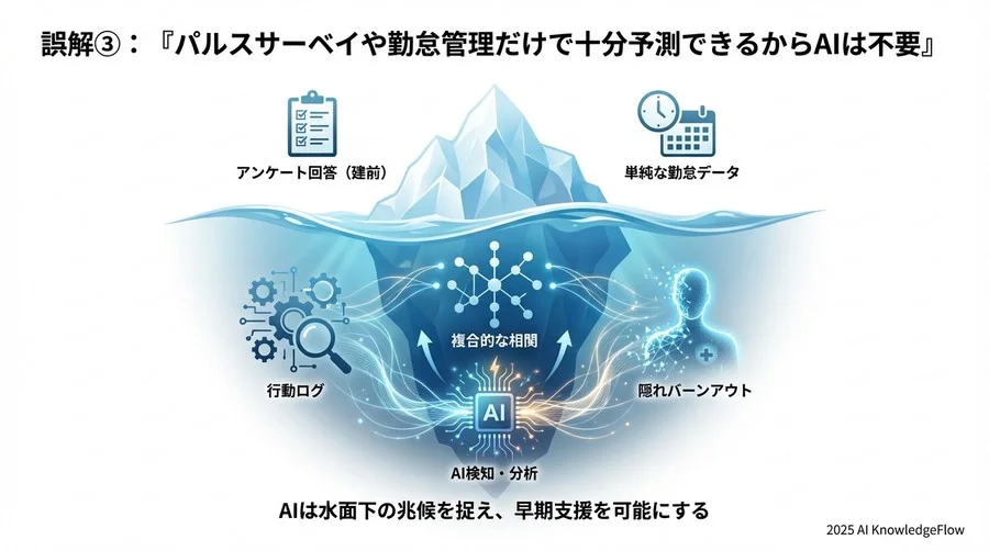 誤解③：「パルスサーベイや勤怠管理だけで十分予測できるからAIは不要」 - Section Image 3