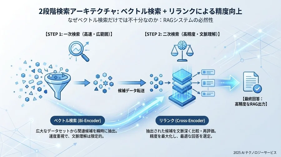 なぜベクトル検索だけでは不十分なのか：2段階検索の必然性 - Section Image