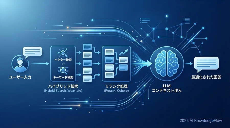 全体アーキテクチャ：Weaviate × Cohere 統合パイプライン - Section Image