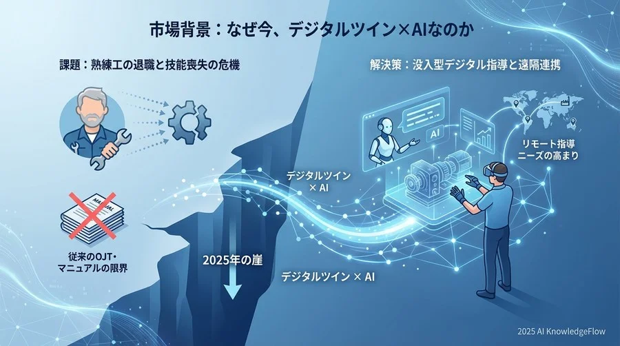 市場背景：なぜ今、デジタルツイン×AIなのか - Section Image