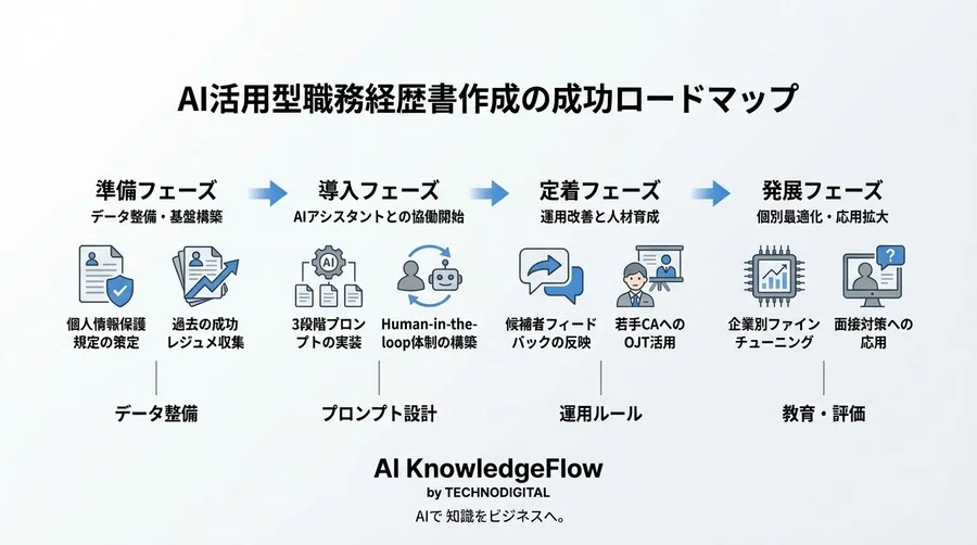 【人材紹介DX】AIによる職務経歴書添削で「通過率1.4倍」を実現した品質管理と協業デザインの実践録 - Conclusion Image