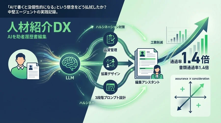 【人材紹介DX】AIによる職務経歴書添削で「通過率1.4倍」を実現した品質管理と協業デザインの実践録