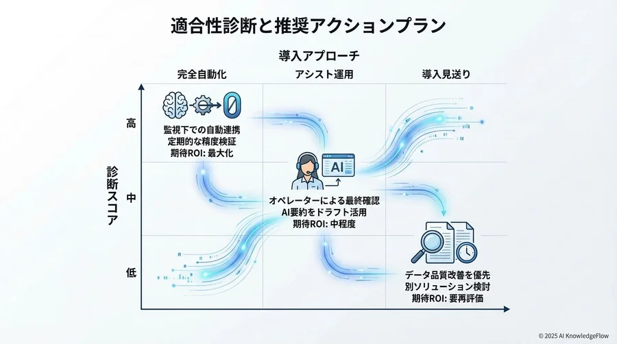 評価項目③：オペレーション耐性と「Human-in-the-Loop」設計 - Section Image 3