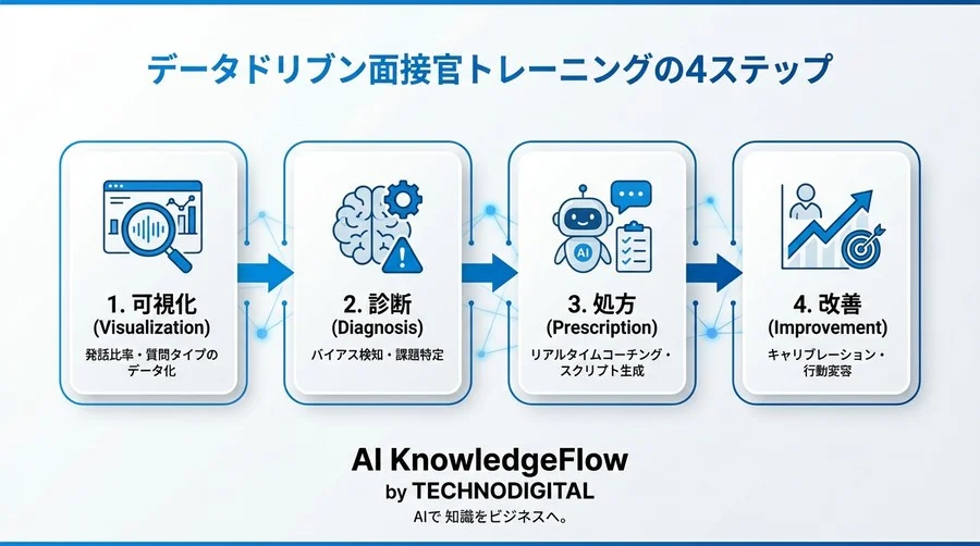 面接官の「質問力」を科学する：採用ミスマッチを防ぐAIスコアリング指標と必須用語解説 - Conclusion Image