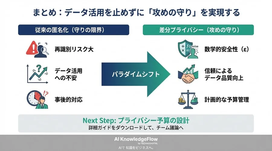 「匿名化＝安全」は過去の常識。AI時代のデータ保護策「差分プライバシー」入門 - Conclusion Image