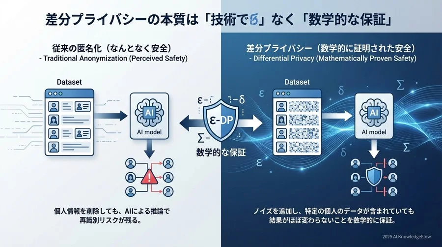 1. 差分プライバシーの本質は「技術」ではなく「数学的な保証」である - Section Image