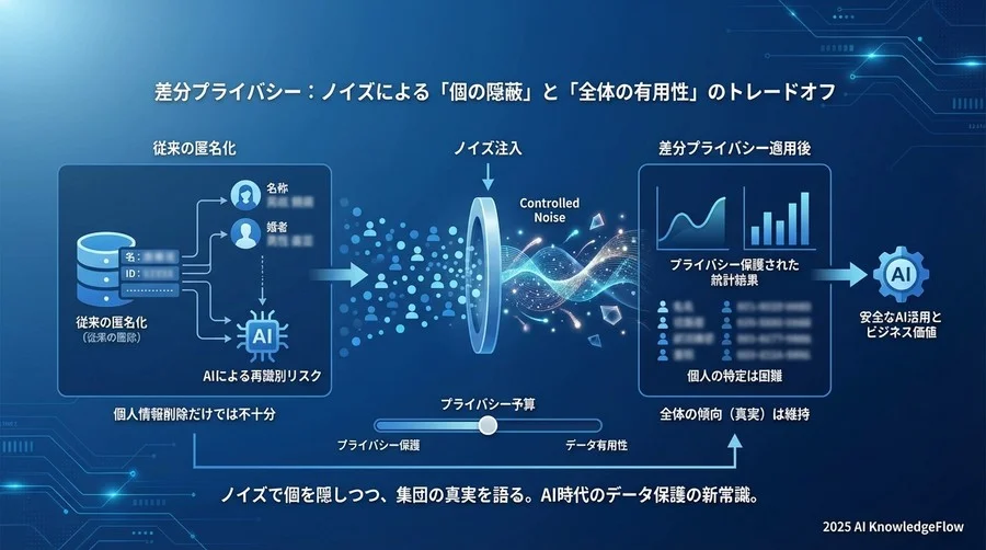 2. ノイズによる「個の隠蔽」と「全体の有用性」のトレードオフを知る - Section Image