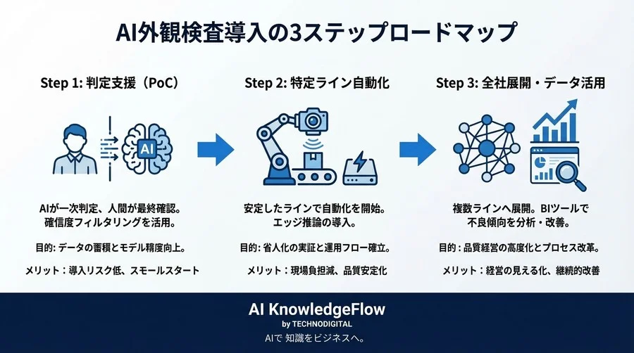 製造業の「目」は限界だ：Amazon Rekognitionが証明するAI外観検査の必然性と、現場が直視すべき3つの現実 - Conclusion Image