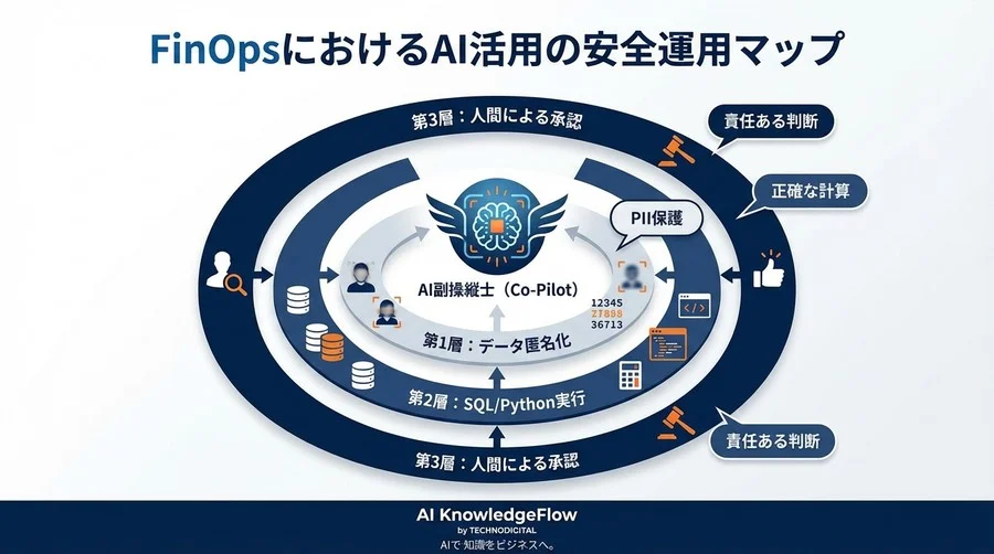 FinOpsのAI活用で損失を防ぐ「3層ガバナンスモデル」：財務リスクの正体と対策 - Conclusion Image