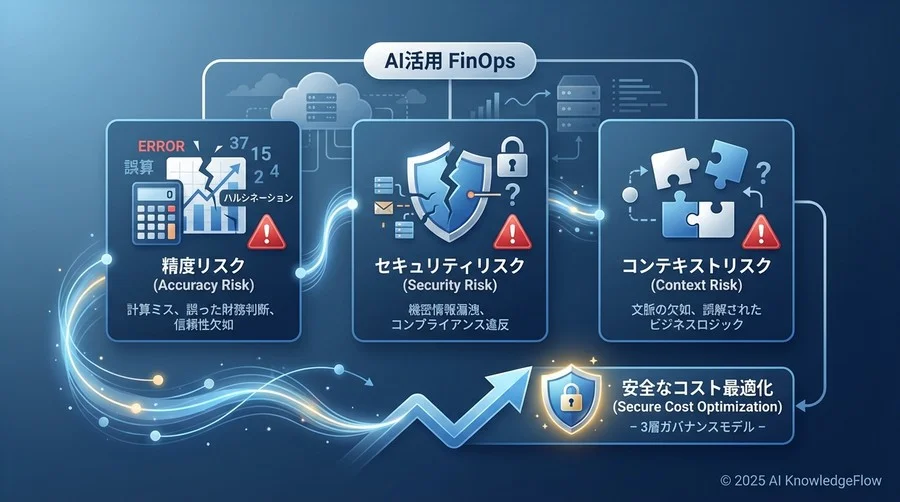 特定すべき3つの主要リスク：精度、セキュリティ、コンテキスト - Section Image