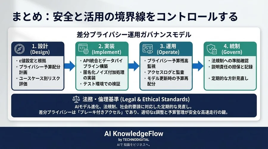 差分プライバシー導入の落とし穴：運用崩壊を防ぐためのAIデータ匿名化・予算管理チェックリスト - Conclusion Image
