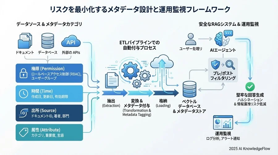 【実装・運用リスク】プレフィルタリング vs ポストフィルタリングの選定ミス - Section Image 3