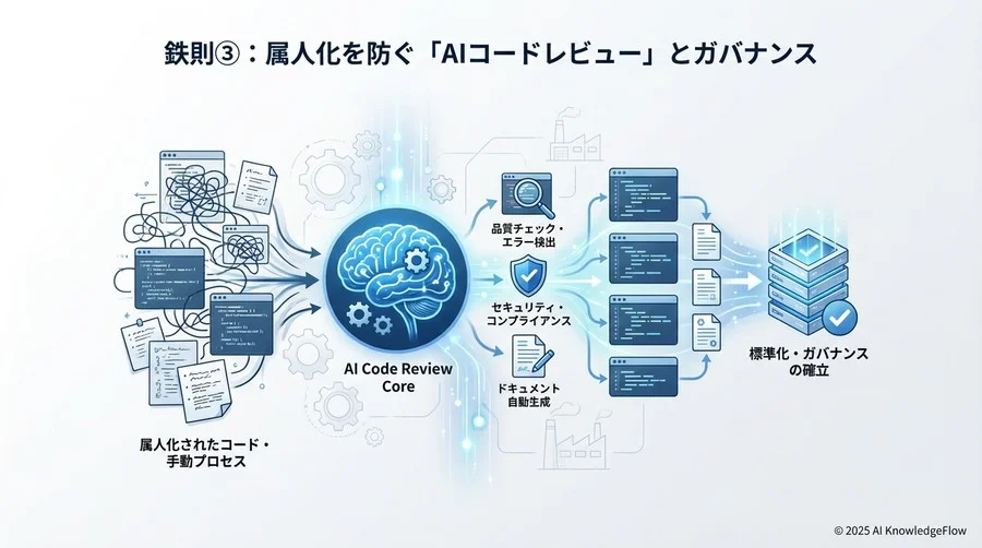 鉄則②：現場作業者との「対話型修正」でUXを最適化する - Section Image 3
