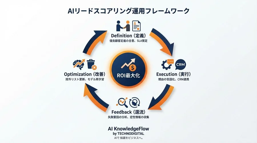 「AIで選ばれたリードは使えない」を変える：ブラックボックス化を防ぐ組織運用ガイド - Conclusion Image