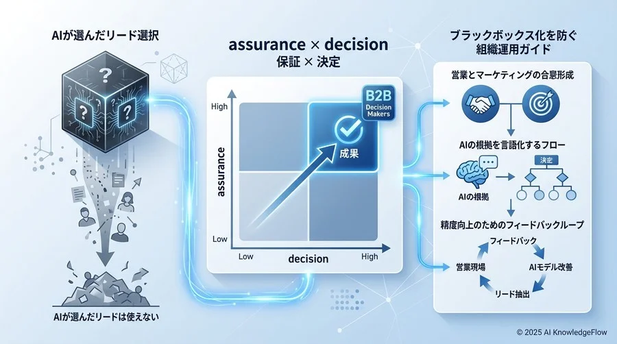 精度向上のためのフィードバックループ設計 - Section Image