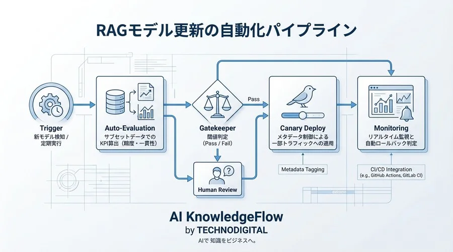 RAGの寿命を決める「埋め込みモデル更新」の落とし穴：ダウンタイムゼロを実現するメタデータ設計と3つの運用KPI - Conclusion Image
