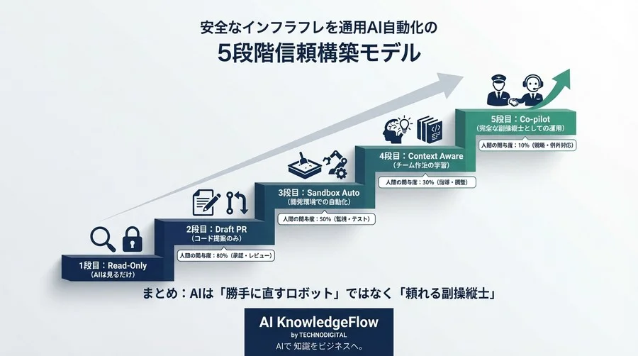 インフラドリフトと戦うSREへ：AIに「Apply権限」を渡さずパッチだけ書かせる安全な自動化戦略 - Conclusion Image