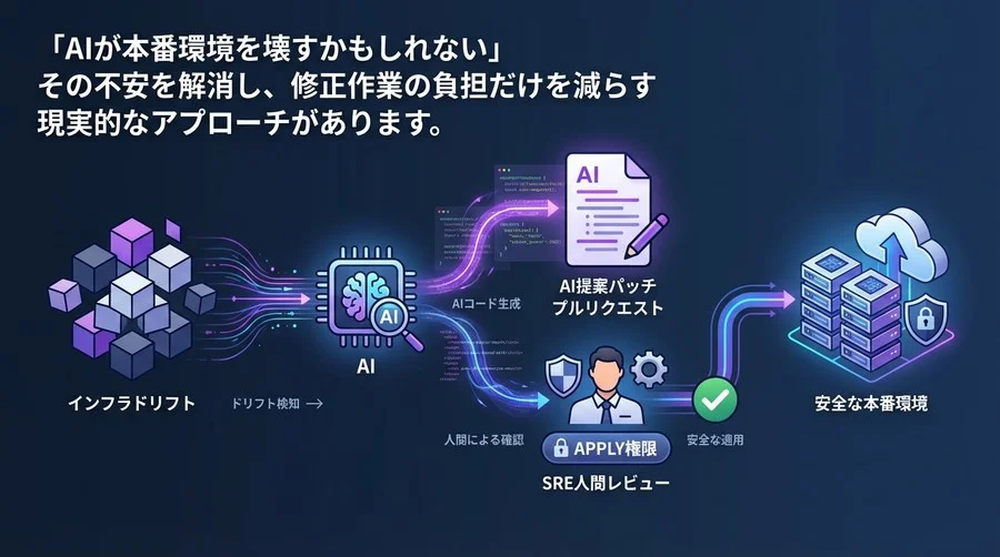 インフラドリフトと戦うSREへ：AIに「Apply権限」を渡さずパッチだけ書かせる安全な自動化戦略