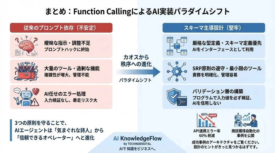 AI連携の落とし穴：Function Callingで「暴走しない」ためのスキーマ設計論 - Conclusion Image