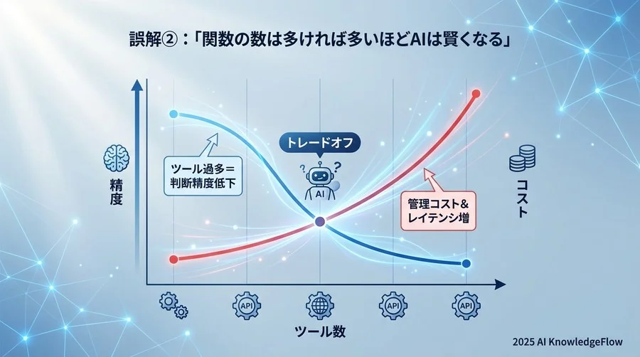 誤解②：「関数の数は多ければ多いほどAIは賢くなる」 - Section Image