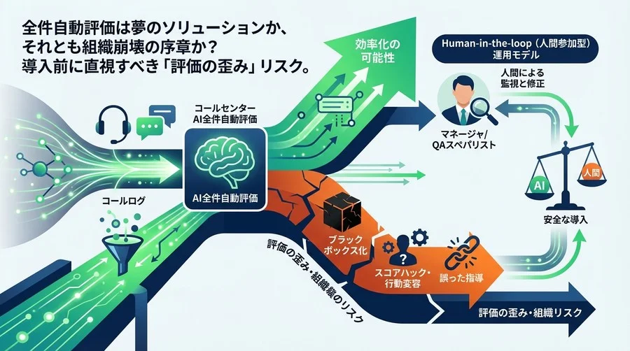 全件自動評価は品質管理の救世主か？AI導入前に直視すべき「評価の歪み」と組織リスク