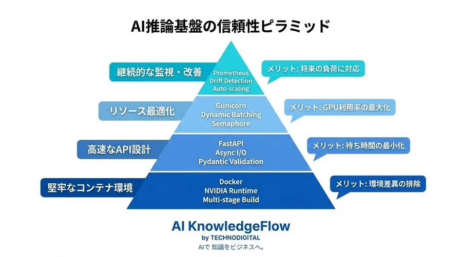 FastAPIで構築する画像分類AIの高速推論基盤｜本番運用で「詰まらない」ためのアーキテクチャ設計論 - Conclusion Image