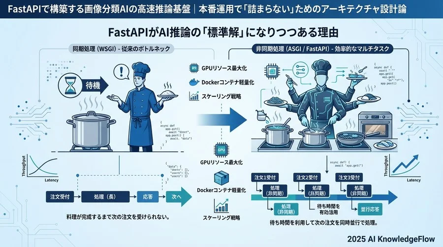 FastAPIがAI推論の「標準解」になりつつある理由 - Section Image