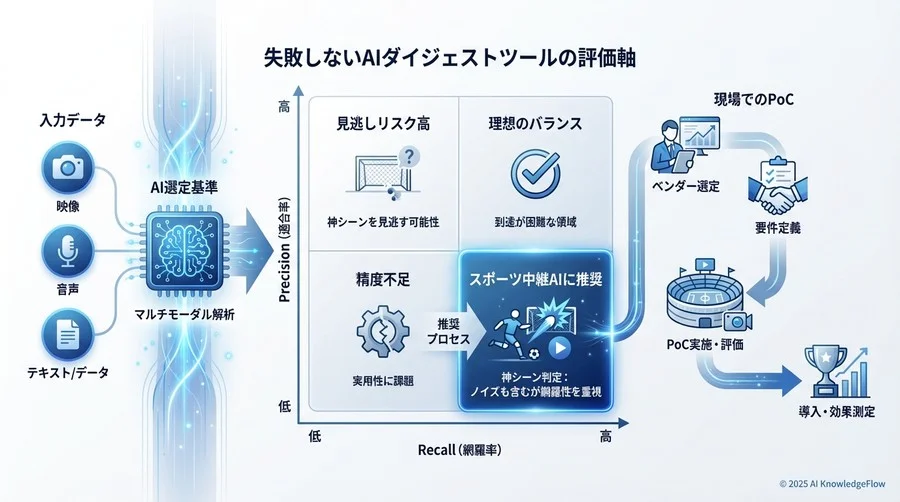 失敗しないAIダイジェストツールの評価軸と選定プロセス - Section Image