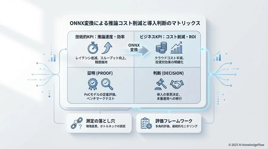 【ビジネスKPI】投資対効果（ROI）を証明する2つの指標 - Section Image