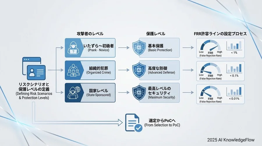 ステップ1：リスクシナリオと保護レベルの定義 - Section Image
