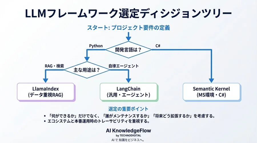 LLM開発の成否を分けるフレームワーク選定：LangChain一択からの脱却と最適解 - Conclusion Image