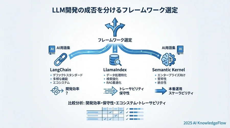 主要LLMオーケストレーションフレームワークの概要と特徴 - Section Image
